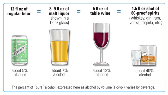 NIH standard drink comparison